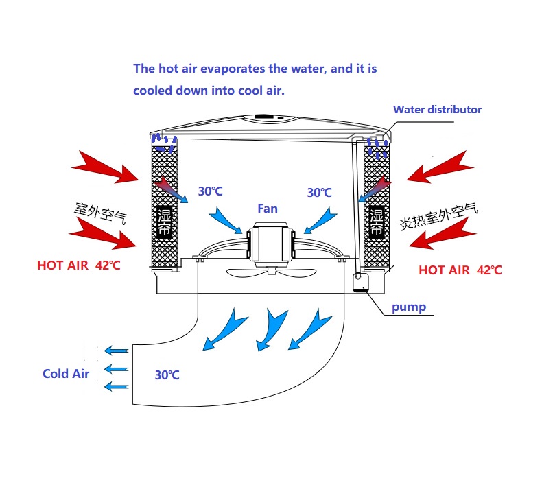 large evaporative high efficiency Wall-mounted Air Cooler