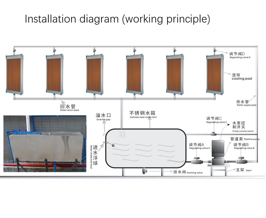 Wet curtain Cooling pads for greenhouse